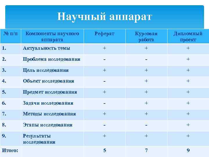 Научный аппарат № п/п Компоненты научного аппарата Реферат Курсовая работа Дипломный проект 1. Актуальность