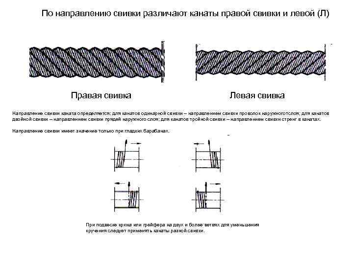 По направлению свивки различают канаты правой свивки и левой (Л) Правая свивка Левая свивка