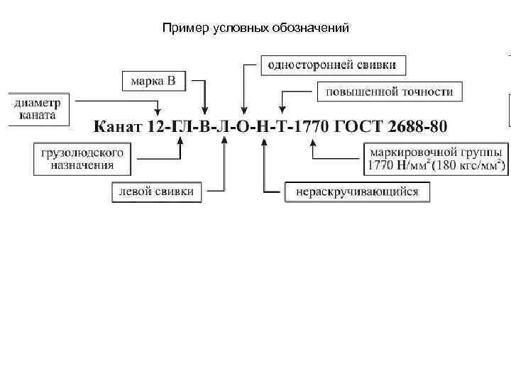 Пример условных обозначений 