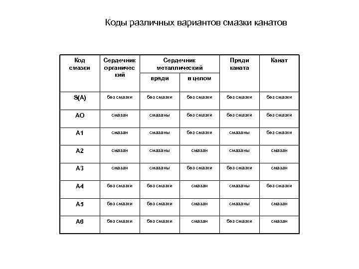 Коды различных вариантов смазки канатов Код смазки Сердечник органичес кий Сердечник металлический пряди Пряди