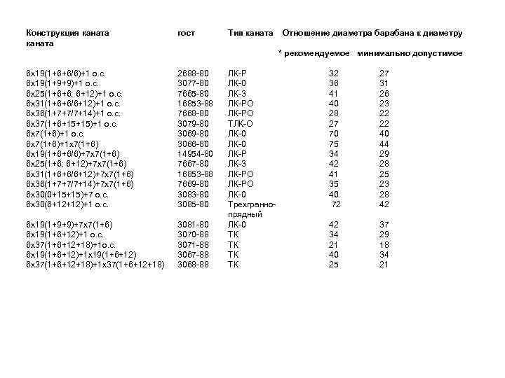 Конструкция каната гост Тип каната Отношение диаметра барабана к диаметру * рекомендуемое минимально допустимое