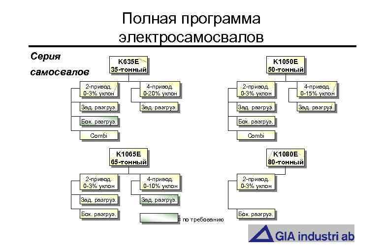 Полная программа электросамосвалов Серия K 635 E 35 -тонный самосвалов K 1050 E 50