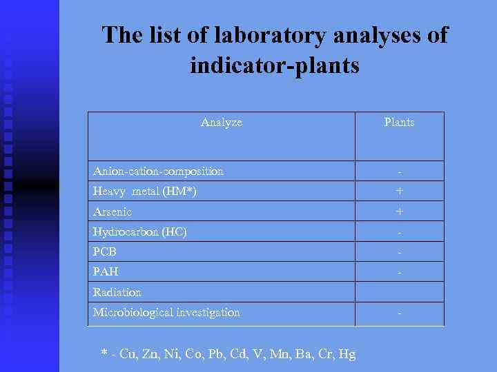 The list of laboratory analyses of indicator-plants Analyze Plants Anion-cation-composition - Heavy metal (HМ*)