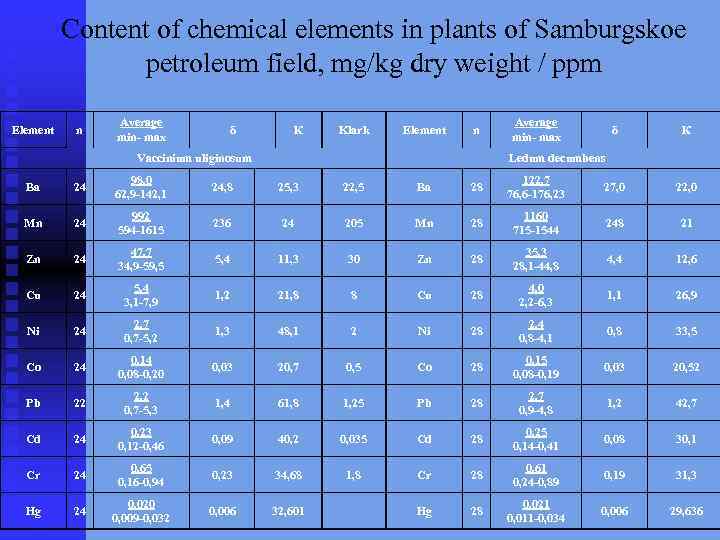Content of chemical elements in plants of Samburgskoe petroleum field, mg/kg dry weight /