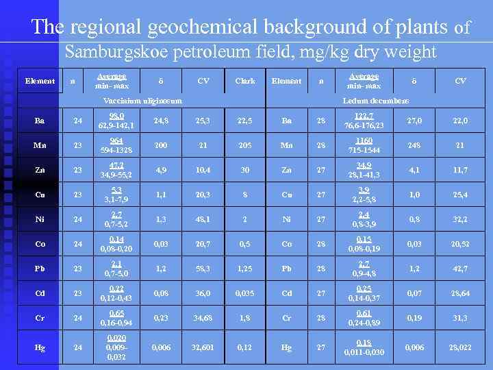 The regional geochemical background of plants of Samburgskoe petroleum field, mg/kg dry weight Element