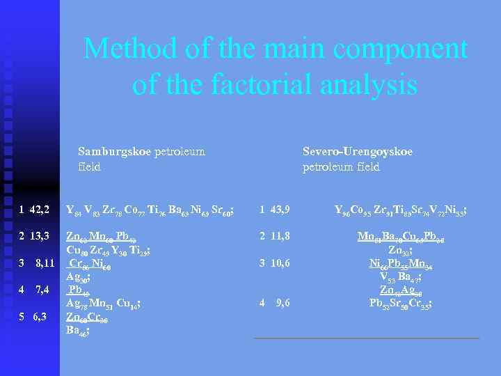 Method of the main component of the factorial analysis Samburgskoe petroleum field Severo-Urengoyskoe petroleum