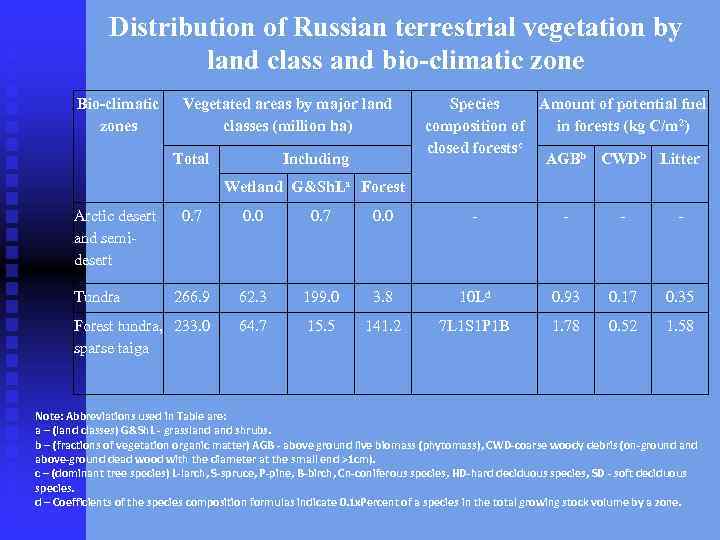 Distribution of Russian terrestrial vegetation by land class and bio-climatic zone Bio-climatic zones Vegetated