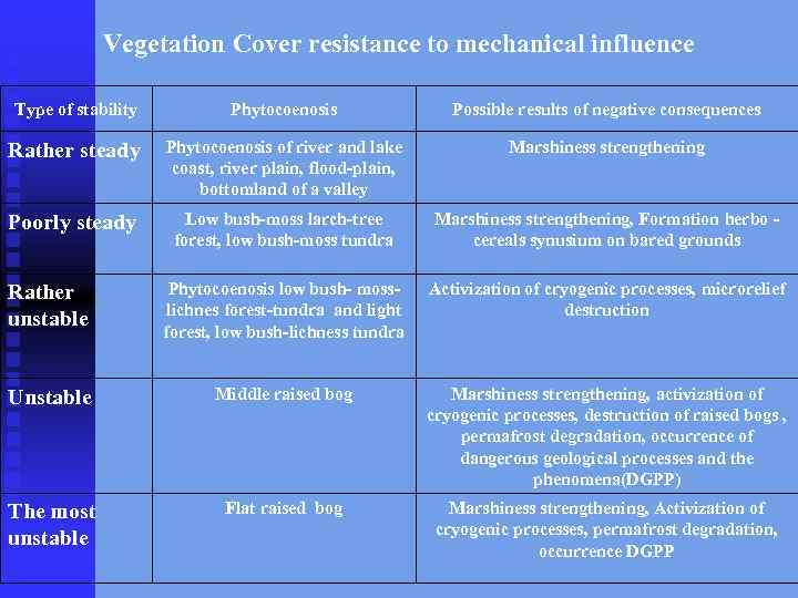 Vegetation Cover resistance to mechanical influence Type of stability Phytocoenosis Possible results of negative