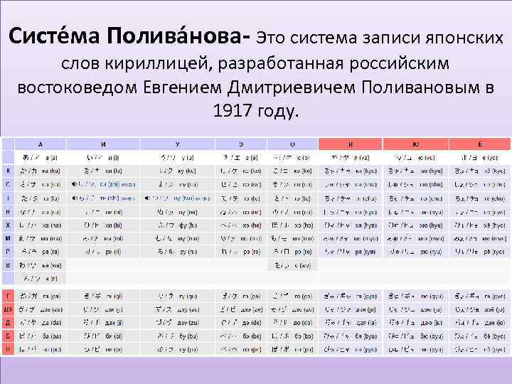 Систе ма Полива нова- это система записи японских слов кириллицей, разработанная российским востоковедом Евгением