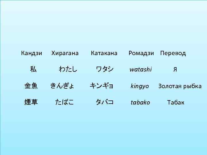 Кандзи Хирагана Катакана Ромадзи Перевод 私 わたし ワタシ watashi 金魚 きんぎょ キンギョ kingyo 煙草