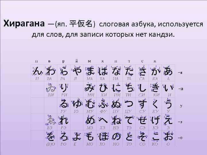 Хирагана —(яп. 平仮名) слоговая азбука, используется для слов, для записи которых нет кандзи. 