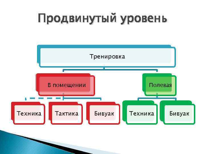 Продвинутый уровень Тренировка В помещении Техника Тактика Полевая Бивуак Техника Бивуак 