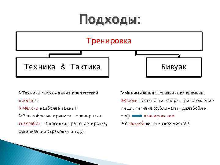 Подходы: Тренировка Техника & Тактика Бивуак ØТехника прохождения препятствий ØМинимизация затраченного времени. проста!!! ØСроки