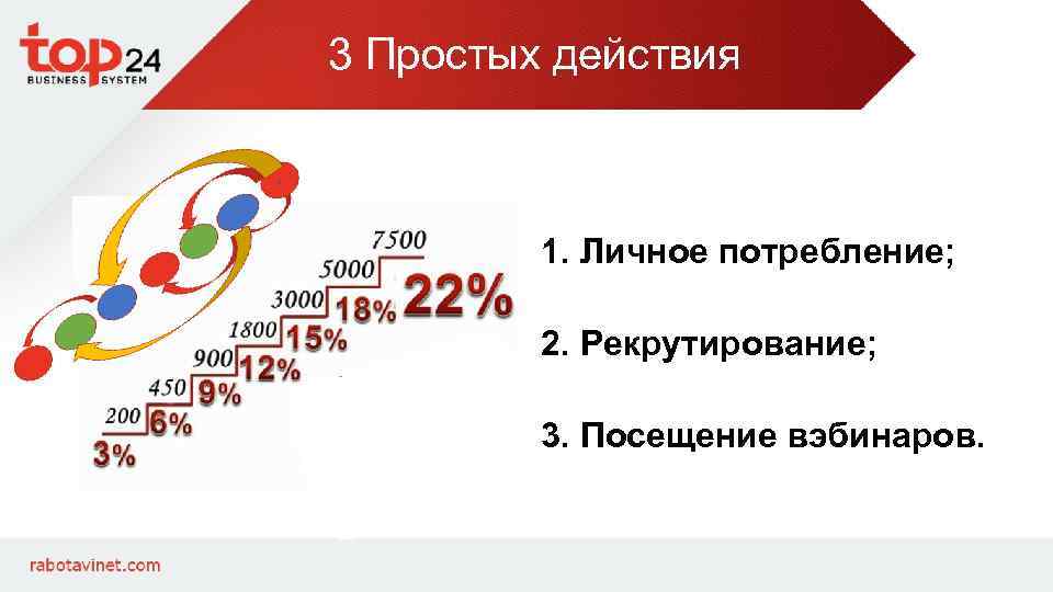 3 Простых действия 1. Личное потребление; 2. Рекрутирование; 3. Посещение вэбинаров. 