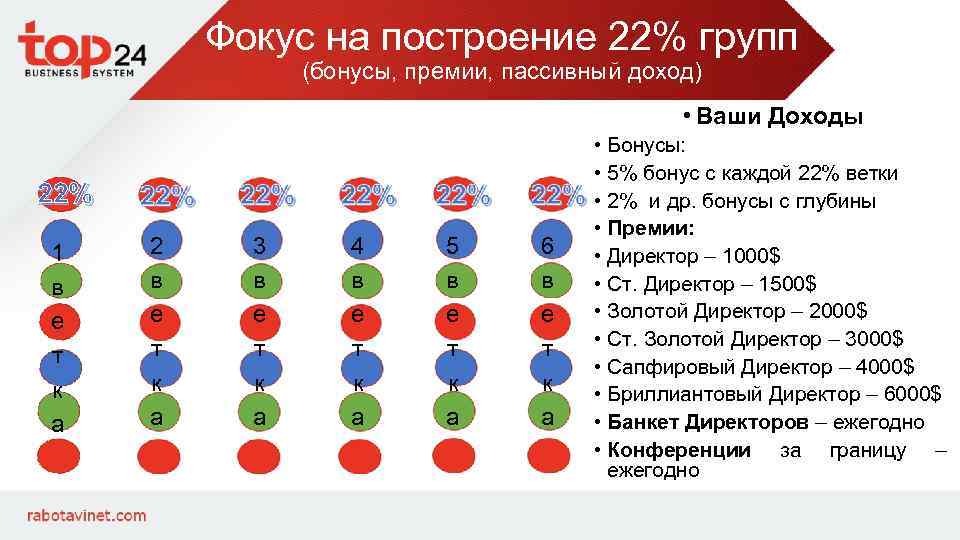 Фокус на построение 22% групп (бонусы, премии, пассивный доход) • Ваши Доходы 22% 1