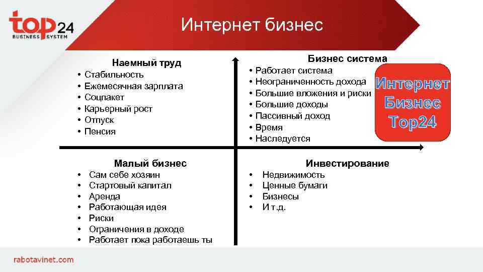 Интернет бизнес Наемный труд • • • Стабильность Ежемесячная зарплата Соцпакет Карьерный рост Отпуск
