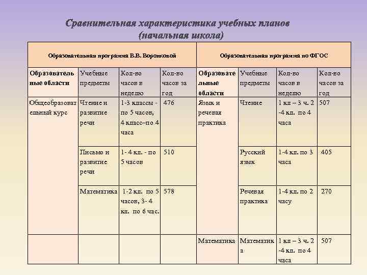  Образовательная программа В. В. Воронковой Образователь Учебные области предметы Общеобразоват Чтение и ельный