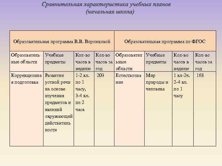  Образовательная программа В. В. Воронковой Образователь Учебные Кол-во ные области предметы часов в