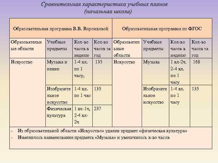  Образовательная программа В. В. Воронковой Образовательн Учебные Кол-во ые области предметы часов в