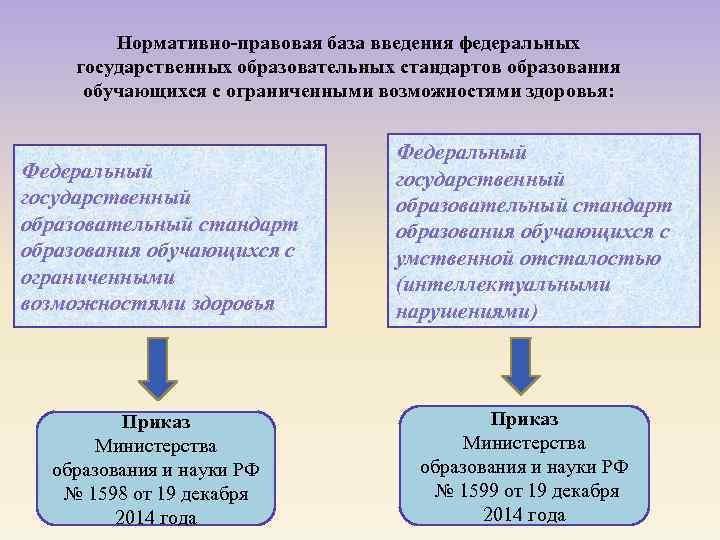 Нормативно-правовая база введения федеральных государственных образовательных стандартов образования обучающихся с ограниченными возможностями здоровья: Федеральный