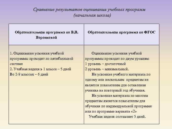 Образовательная программа по В. В. Воронковой 1. Оценивание усвоения учебной программы проходит по пятибалльной