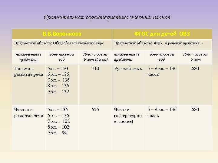 Сравнительная характеристика учебных планов В. В. Воронкова ФГОС для детей ОВЗ Предметная область: Общеобразовательный