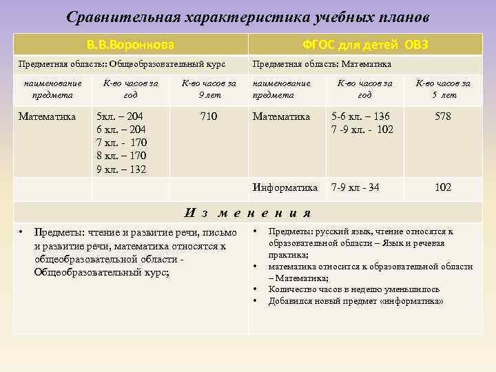 Сравнительная характеристика учебных планов В. В. Воронкова ФГОС для детей ОВЗ Предметная область: :