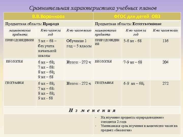 Сравнительная характеристика учебных планов В. В. Воронкова ФГОС для детей ОВЗ Предметная область: Природа