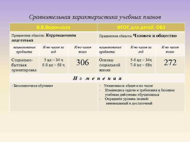 Сравнительная характеристика учебных планов В. В. Воронкова ФГОС для детей ОВЗ Предметная область: Коррекционная