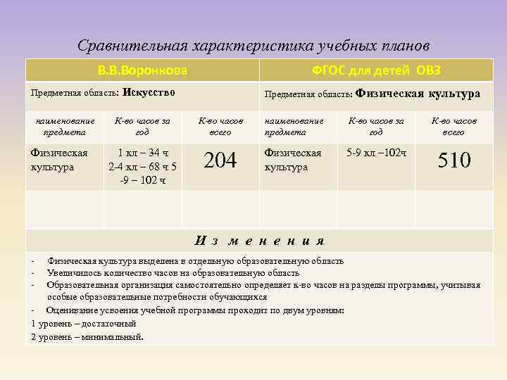 Сравнительная характеристика учебных планов В. В. Воронкова ФГОС для детей ОВЗ Предметная область: Искусство