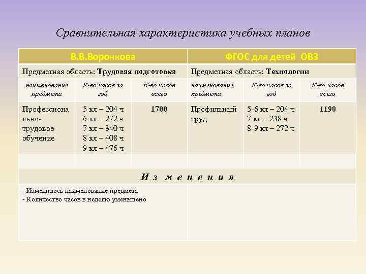 Сравнительная характеристика учебных планов В. В. Воронкова ФГОС для детей ОВЗ Предметная область: Трудовая