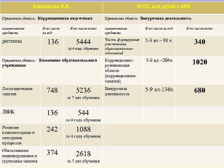  • Сравнительная характеристика учебных планов ОВЗ Воронкова В. В. ФГОС для детей с