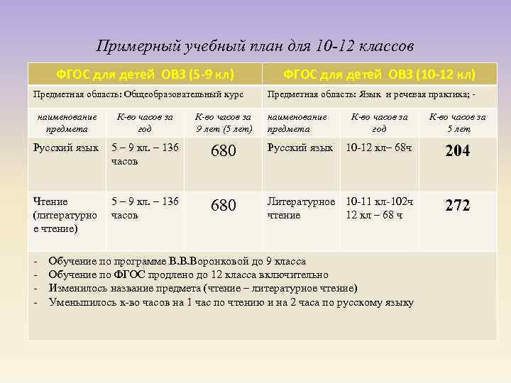 Примерный учебный план для 10 -12 классов ФГОС для детей ОВЗ (5 -9 кл)