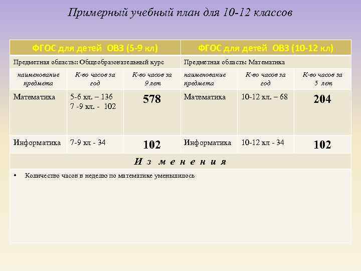 Примерный учебный план для 10 -12 классов ФГОС для детей ОВЗ (5 -9 кл)