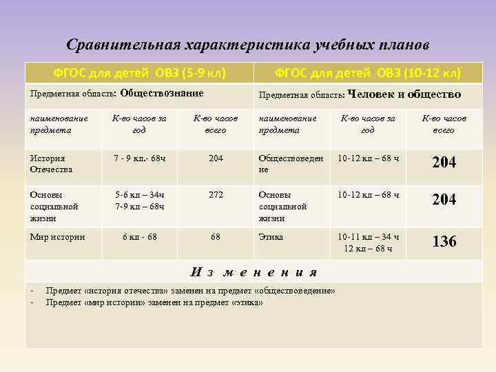 Сравнительная характеристика учебных планов ФГОС для детей ОВЗ (5 -9 кл) ФГОС для детей