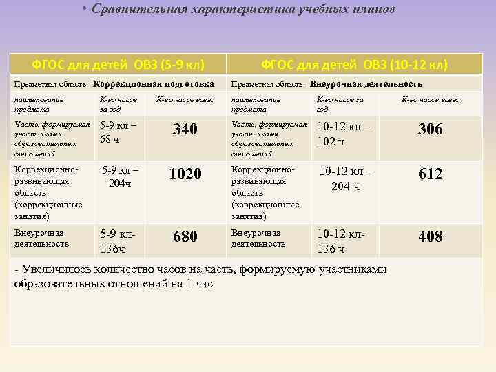  • Сравнительная характеристика учебных планов ФГОС для детей ОВЗ (5 -9 кл) ФГОС