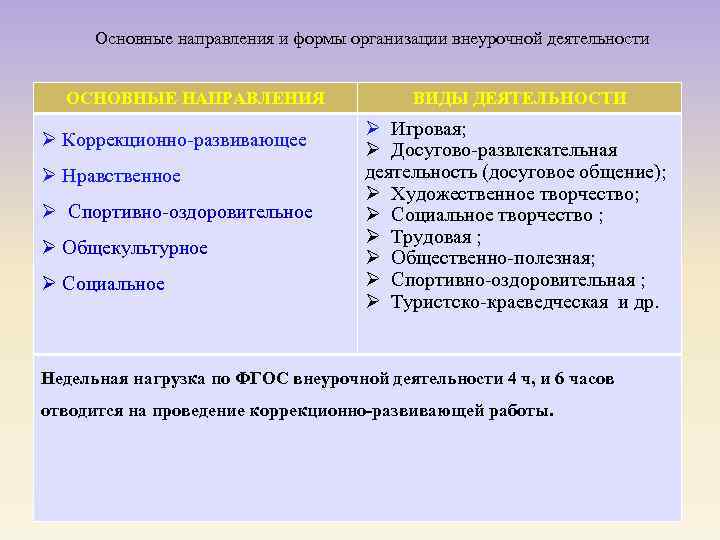 Основные направления и формы организации внеурочной деятельности ОСНОВНЫЕ НАПРАВЛЕНИЯ Ø Коррекционно-развивающее Ø Нравственное Ø