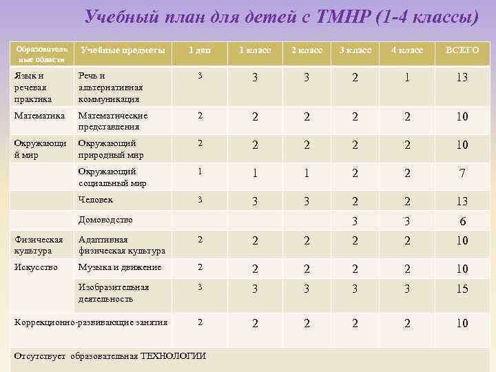 Учебный план для детей с ТМНР (1 -4 классы) Образователь ные области Учебные предметы