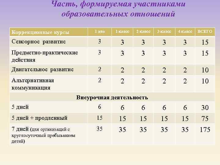 Часть, формируемая участниками образовательных отношений 1 доп 1 класс 2 класс 3 класс 4