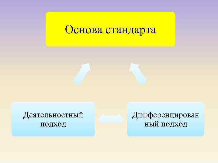 Основа стандарта Деятельностный подход Дифференцирован ный подход 