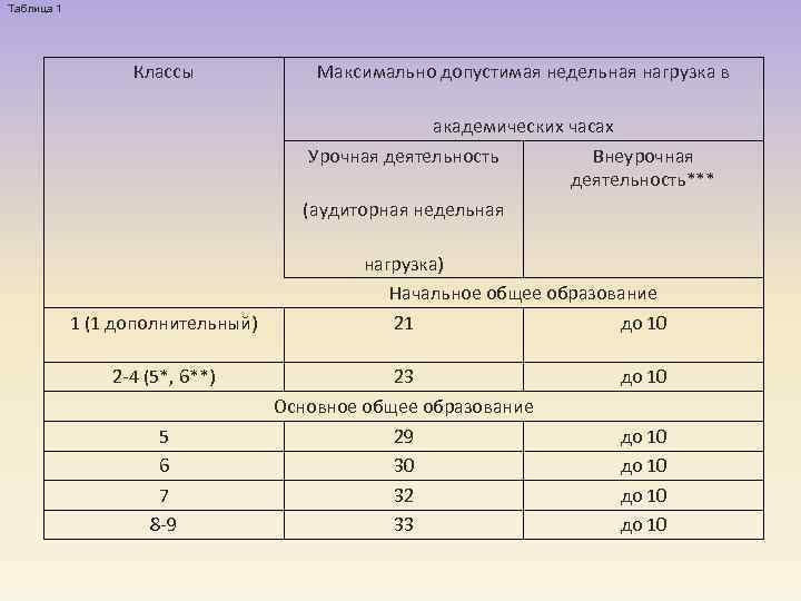 Недельная нагрузка внеурочной деятельности в школе. Предельная недельная нагрузка в 1 классе. Максимально допустимая недельная нагрузка. Нагрузка внеурочной деятельности. Максимально допустимая недельная нагрузка в часах.