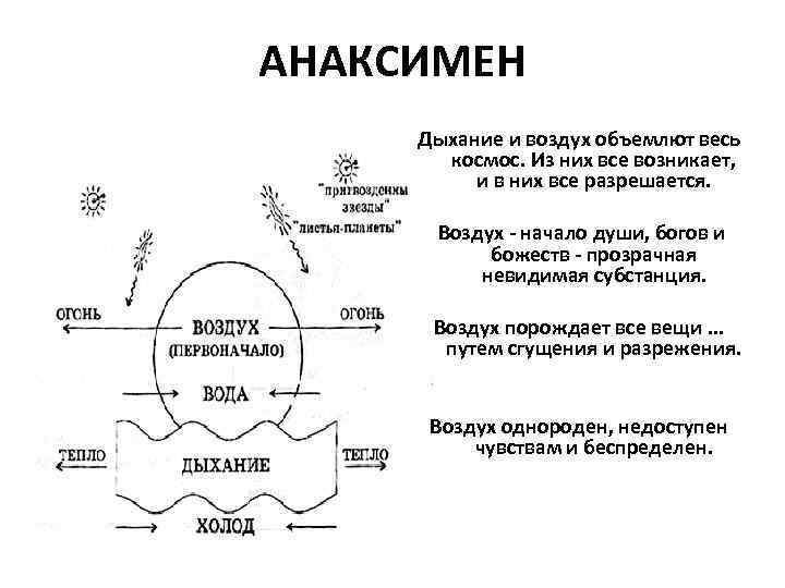 АНАКСИМЕН Дыхание и воздух объемлют весь космос. Из них все возникает, и в них