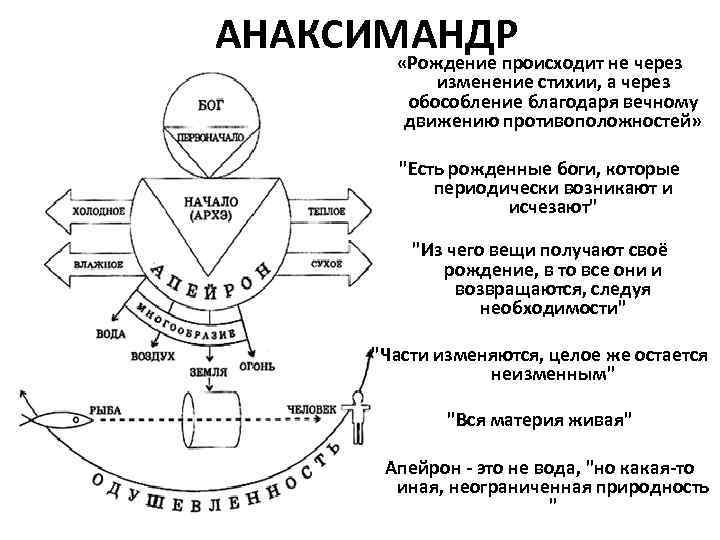 АНАКСИМАНДР «Рождение происходит не через изменение стихии, а через обособление благодаря вечному движению противоположностей»
