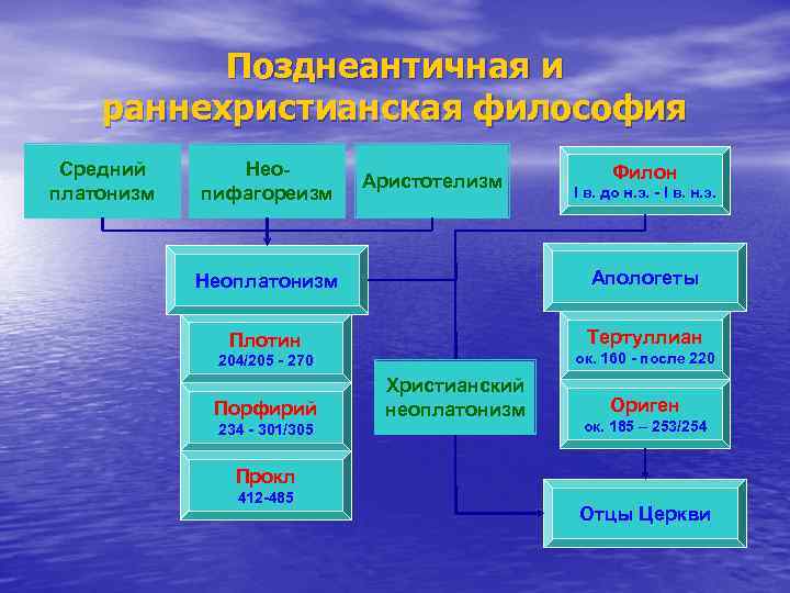 Позднеантичная и раннехристианская философия Средний платонизм Неопифагореизм Аристотелизм Филон I в. до н. э.