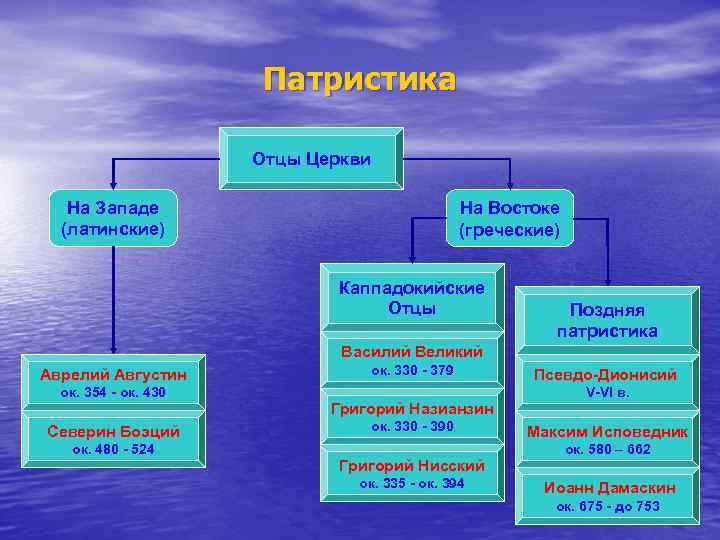 Патристика Отцы Церкви На Востоке (греческие) На Западе (латинские) Каппадокийские Отцы Поздняя патристика Василий