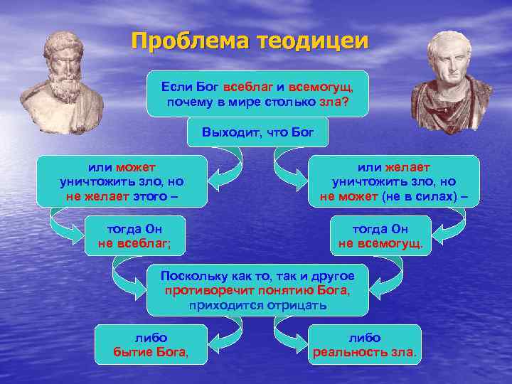 Проблема теодицеи Если Бог всеблаг и всемогущ, почему в мире столько зла? Выходит, что