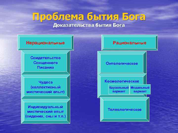 Проблема бытия Бога Доказательства бытия Бога Нерациональные Свидетельство Священного Писания Чудеса (коллективный мистический опыт)