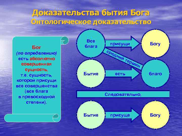 Доказательства бытия Бога Онтологическое доказательство Бог (по определению) есть абсолютно совершенная сущность, т. е.