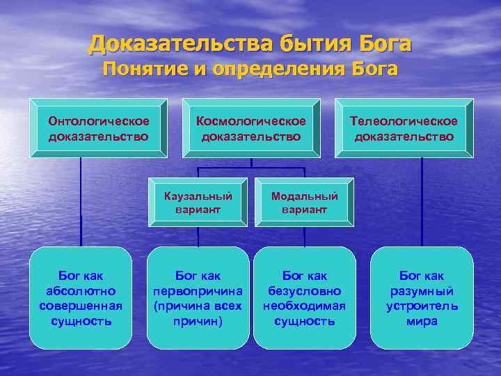 Доказательства бытия Бога Понятие и определения Бога Онтологическое доказательство Космологическое доказательство Каузальный вариант Бог