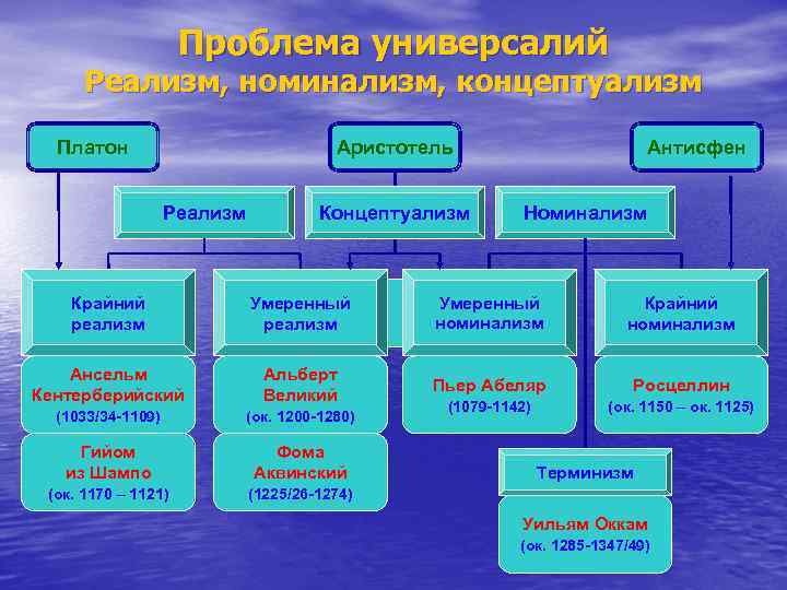 Проблема универсалий Реализм, номинализм, концептуализм Платон Аристотель Реализм Концептуализм Антисфен Номинализм Крайний реализм Умеренный